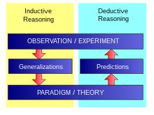 Inductive Deductive Reasoning Inductive Deductive Reasoning.svg