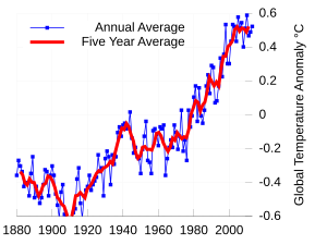 Global mean surface temperature difference fro...