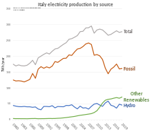 Italy electricity production.svg