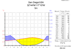 Klimadiagramm-metrisch-deutsch-San Diego-USA.png