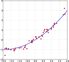 A least squares fit: in red the points to be fitted, in blue the fitted line. Linear least squares(2).svg