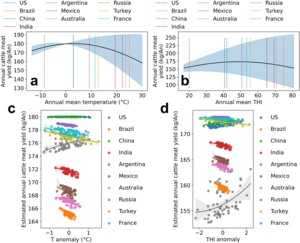 Most of the top 10 beef-producing countries are likely to see lower production with greater temperatures (left) and heat stress (right). Liu 2024 climate beef.png