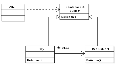 UML for proxy pattern