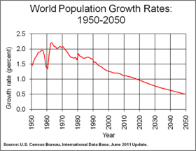 World population growth rate, 1950-2050, as estimated in 2011 by the U.S. Census Bureau, International Data Base. Although the rate of growth decreases, population continues to rise. In 2050 still growing by over 45 million per year WorldPopGrowth.png
