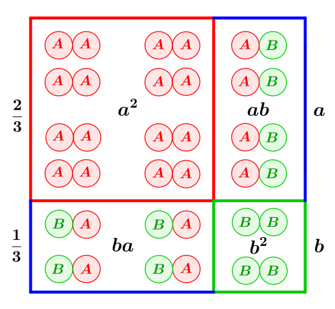 „Wahrscheinlichkeiten und Geometrie“: Analoge Situation für allgemeine Einzelwahrscheinlichkeiten '"`UNIQ--postMath-00000135-QINU`"' (hier exemplarisch '"`UNIQ--postMath-00000136-QINU`"' und '"`UNIQ--postMath-00000137-QINU`"'). Das ganze Quadrat hat „Volumen“ Eins. Die erste binomische Formel gibt exakt die Einzelwahrscheinlichkeiten nach zweifacher Ausführung des Experiments, geometrisch realisiert durch Teilflächen. In diesem Beispiel ist das Ereignis BB (mit Wahrscheinlichkeit '"`UNIQ--postMath-00000138-QINU`"') viermal weniger plausibel als AA (mit '"`UNIQ--postMath-00000139-QINU`"').