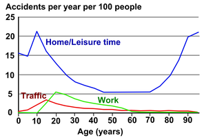 Incidence of accidents