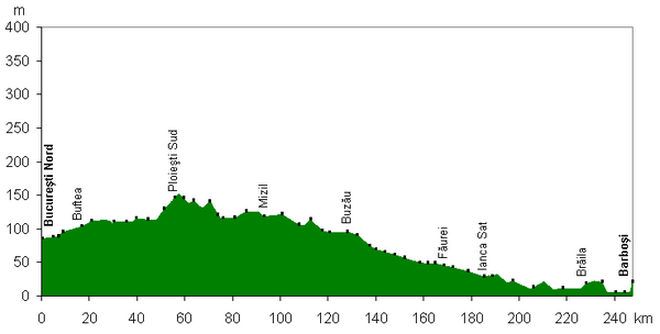 Höhenprofil der Teilstrecke Bukarest–Barboși