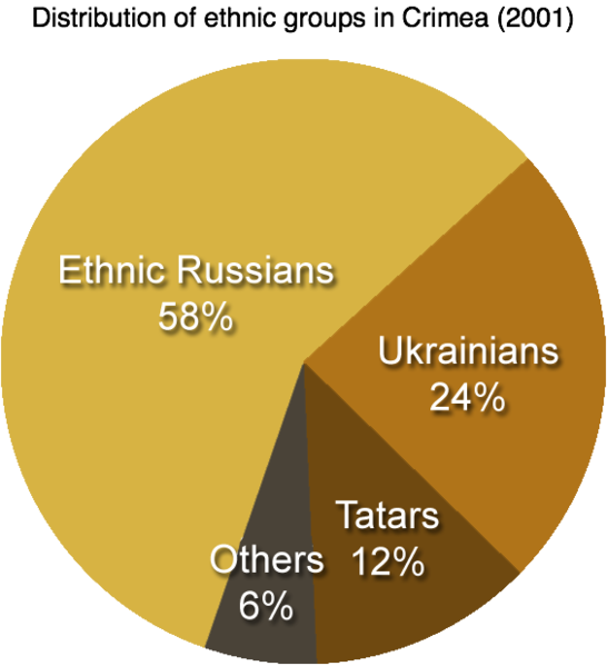 File:Distribution of ethnic groups in Crimea 2001.png