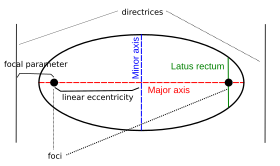 Conic parameters in the case of an ellipse Ellipse parameters 2.svg