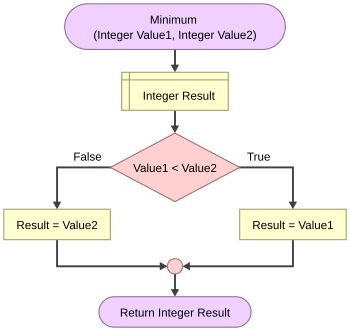 Minimum Function