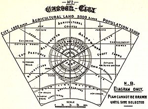 Garden City diagram