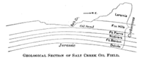 Geological section of Salt Creek Oil Field[13]