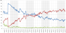 .mw-parser-output .legend{page-break-inside:avoid;break-inside:avoid-column}.mw-parser-output .legend-color{display:inline-block;min-width:1.25em;height:1.25em;line-height:1.25;margin:1px 0;text-align:center;border:1px solid black;background-color:transparent;color:black}.mw-parser-output .legend-text{}
approve
disapprove
unsure
Gallup/USA Today Bush public opinion polling from February 2001 to January 2009 George W Bush approval ratings.svg