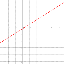 Graph of a linear function Gerade.svg
