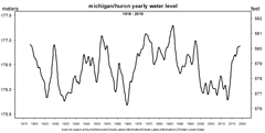 Water levels of Lakes Michigan and Huron in the United States, 1918 to 2019. Great lakes water level.png