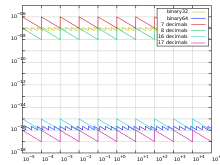 Relative precision of single (binary32) and double precision (binary64) numbers, compared with decimal representations using a fixed number of significant digits. Relative precision is defined here as ulp(x)/x, where ulp(x) is the unit in the last place in the representation of x, i.e. the gap between x and the next representable number. IEEE 754 relative precision.svg