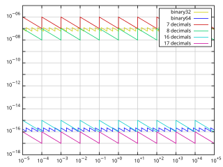 My version: Relative precision of binary32 and binary64 formats, compared with decimal representations using a fixed number of significant digits. Relative precision is defined here as ulp(x)/x, where ulp(x) is the unit in the last place in the representation of x, i.e. the gap between x and the next representable number.