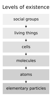 The upper levels on this chart can be considered to supervene on the lower levels. Levels of existence.svg