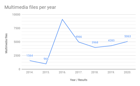 Microgrants WMRS - Multimedia files per year