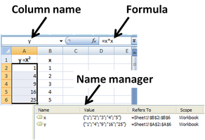 Use of named column variables x & y in Microsoft Excel; y = x*x is calculated using the formula displayed in the formula box, which is copied down the entire y-column.
