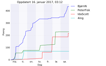 Resultatgraf