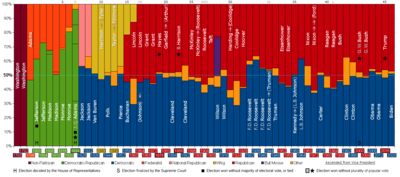 Popular votes to political parties during presidential elections PartyVotes-Presidents.png