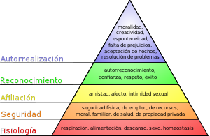 Pirámide de Maslow, jerarquía de necesidades.