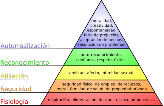 Pirámide de necesidades de Maslow.