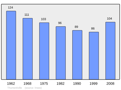 Reference: 
 INSEE [2]