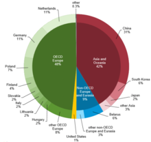 Russian oil exports by destination. Russia exported almost 5 million barrels a day in 2020. Russian oil exports destination.webp