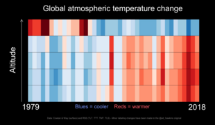 Altitude. A warming stripes graphic (blues denote cool, reds denote warm) shows how the greenhouse effect traps heat in the lower atmosphere so that the upper atmosphere, receiving less reflected energy, cools. Volcanos cause upper-atmosphere temperature spikes.[6]