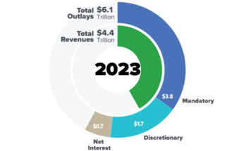 CBO: 2023 US Federal Budget Infographic 2023-federal-budget-breakdown.png