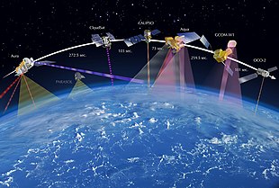 Six Earth observation satellites comprising the A-train satellite constellation as of 2014. A-Train w-Time2013 Web.jpg