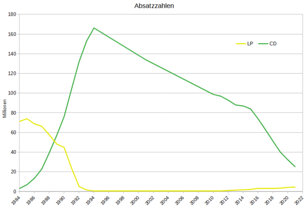 Absatzzahlen Langspielplatten versus CDs in Deutschland 1984–2021