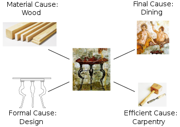 Aristotle's Four Causes illustrated for a table: material (wood), formal (structure), efficient (carpentry), final (dining). Aristotle's Four Causes of a Table.svg