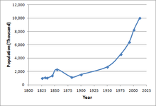 Боливийская перепись 1826-2012.png