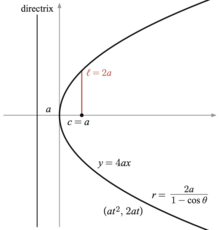 Standard forms of a parabola Conic section - standard forms of a parabola.png