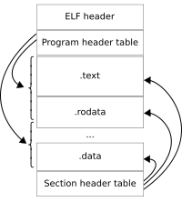 Unix Architecture on An Elf File Has Two Views  The Program Header Shows The Segments Used