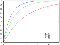 Cumulative distribution function