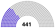 There are 122 women members of the US House (blue) and 319 men (gray).117th Congress (2021-2023) Gender Distribution of the 117th US Congress, House of Representatives.svg