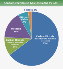 Global greenhouse gas emissions by gas Global emissions gas 2015.png