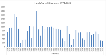 Suður Afríka landaður afli í tonnum 1974-2017