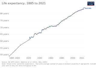 Life expectancy in Australia according to estimation of Our World in Data[3]