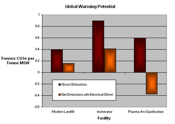 Comparison of greenhouse gas emissions for mun...