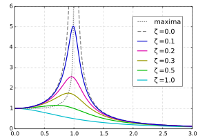 Steady-state variation of amplitude with relative frequency
o
/
o
0
{\displaystyle \omega /\omega _{0}}
and damping
z
{\displaystyle \zeta }
of a driven harmonic oscillator. This plot is also called the harmonic oscillator spectrum or motional spectrum. Mplwp resonance zeta envelope.svg