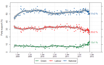 English: Graph showing support for political p...