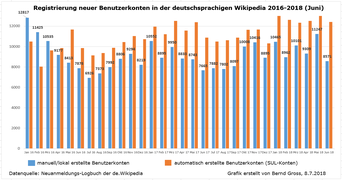 Neunameldungen 2016 bis Juni 2018 nach Neunameldungs-Logbuch