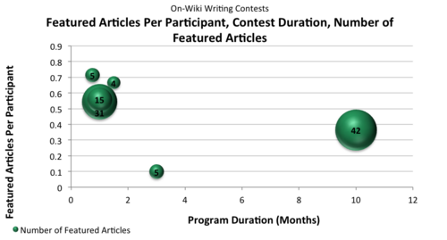 Graph 7: Featured articles per participant, contest duration, number of featured articles. As seen in Graph 6, this article compares contest duration with the number of featured articles per participant. The bubble size depicts the number of featured articles produced. This graph shows a similar story, emphasizing that programs that lasted only one month were still able to produce a large amount of featured articles.