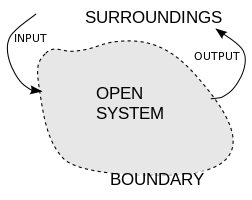 Open systems have input and output flows, representing exchanges of matter, energy or information with their surroundings. OpenSystemRepresentation.svg