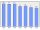 Evolucion de la populacion